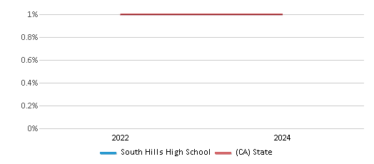 This chart presents a comparison of the percentage of students who identify as American Indian at South Hills High School, versus the percentage of public school students who identify as American Indian in the Covina-Valley Unified School District and in California, utilizing data collected over several years with the most recent figures pertaining to the 2023-24 school year.