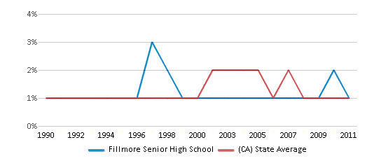 This chart displays the percentage of American Indian students in Fillmore Senior High School and percentage of American Indian public school students in California by year, with the latest 2010-11 school year data. This chart displays the percentage of American Indian students in Fillmore Senior High School and percentage of American Indian public school students in California by year, with the latest 2010-11 school year data.