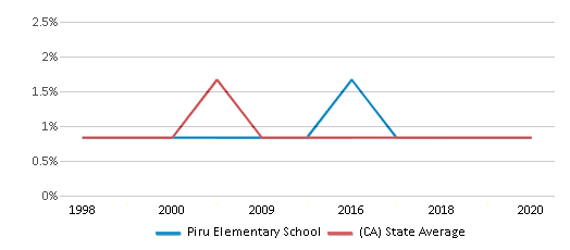 This chart displays the percentage of American Indian students in Piru Elementary School and percentage of American Indian public school students in California by year, with the latest 2019-20 school year data. This chart displays the percentage of American Indian students in Piru Elementary School and percentage of American Indian public school students in California by year, with the latest 2019-20 school year data.