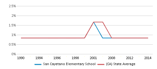 This chart displays the percentage of American Indian students in San Cayetano Elementary School and percentage of American Indian public school students in California by year, with the latest 2013-14 school year data. This chart displays the percentage of American Indian students in San Cayetano Elementary School and percentage of American Indian public school students in California by year, with the latest 2013-14 school year data.