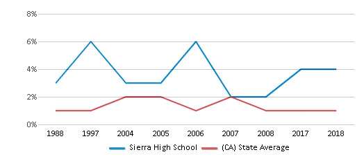 This chart displays the percentage of American Indian students in Sierra High School and percentage of American Indian public school students in California by year, with the latest 2017-18 school year data. This chart displays the percentage of American Indian students in Sierra High School and percentage of American Indian public school students in California by year, with the latest 2017-18 school year data.