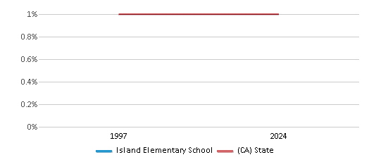 This chart presents a comparison of the percentage of students who identify as American Indian at Island Elementary School, versus the percentage of public school students who identify as American Indian in the Island Union Elementary School District and in California, utilizing data collected over several years with the most recent figures pertaining to the 2023-24 school year.