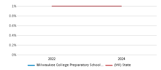 This chart presents a comparison of the percentage of students who identify as American Indian at Milwaukee College Preparatory School -- 38th Street, versus the percentage of public school students who identify as American Indian in the Milwaukee School District and in Wisconsin, utilizing data collected over several years with the most recent figures pertaining to the 2023-24 school year.