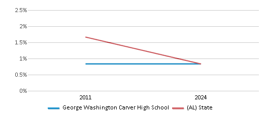This chart presents a comparison of the percentage of students who identify as Asian at George Washington Carver High School, versus the percentage of public school students who identify as Asian in the Birmingham City School District and in Alabama, utilizing data collected over several years with the most recent figures pertaining to the 2023-24 school year.