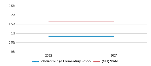 This chart presents a comparison of the percentage of students who identify as Asian at Warrior Ridge Elementary School, versus the percentage of public school students who identify as Asian in the Warren County R-III School District and in Missouri, utilizing data collected over several years with the most recent figures pertaining to the 2023-24 school year.