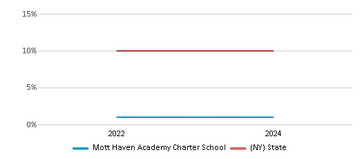 This chart presents a comparison of the percentage of students who identify as Asian at Mott Haven Academy Charter School, versus the percentage of public school students who identify as Asian in the Mott Haven Academy Charter School District and in New York, utilizing data collected over several years with the most recent figures pertaining to the 2023-24 school year.
