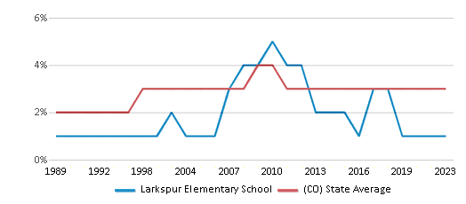 Asian Student Percentage Comparison Over Years (1989-2023) This chart presents a comparison of the percentage of students who identify as Asian at Larkspur Elementary School, versus the percentage of public school students who identify as Asian in the Douglas County School District No. Re 1 and in Colorado, utilizing data collected over several years with the most recent figures pertaining to the 2022-23 school year.