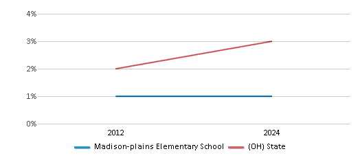 This chart presents a comparison of the percentage of students who identify as Asian at Madison-plains Elementary School, versus the percentage of public school students who identify as Asian in the Madison-Plains Local School District and in Ohio, utilizing data collected over several years with the most recent figures pertaining to the 2023-24 school year.