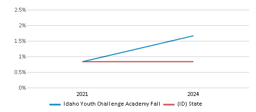 This chart presents a comparison of the percentage of students who identify as Asian at Idaho Youth Challenge Academy Fall, versus the percentage of public school students who identify as Asian in the Orofino Joint School District and in Idaho, utilizing data collected over several years with the most recent figures pertaining to the 2023-24 school year.