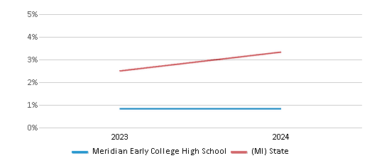 This chart presents a comparison of the percentage of students who identify as Asian at Meridian Early College High School, versus the percentage of public school students who identify as Asian in the Meridian Public Schools and in Michigan, utilizing data collected over several years with the most recent figures pertaining to the 2023-24 school year.