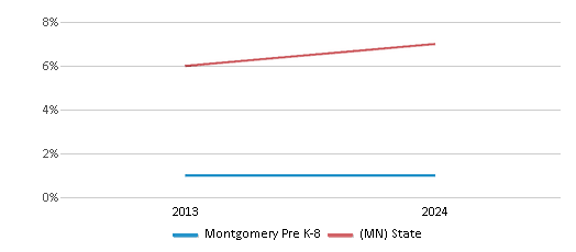 This chart presents a comparison of the percentage of students who identify as Asian at Montgomery Pre K-8, versus the percentage of public school students who identify as Asian in the Tri-City United School District and in Minnesota, utilizing data collected over several years with the most recent figures pertaining to the 2023-24 school year.