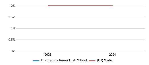This chart presents a comparison of the percentage of students who identify as Asian at Elmore City Junior High School, versus the percentage of public school students who identify as Asian in the Elmore City-Pernell School District and in Oklahoma, utilizing data collected over several years with the most recent figures pertaining to the 2023-24 school year.