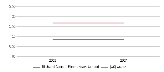 This chart presents a comparison of the percentage of students who identify as Asian at Richard Carroll Elementary School, versus the percentage of public school students who identify as Asian in the Bamberg 03 School District and in South Carolina, utilizing data collected over several years with the most recent figures pertaining to the 2023-24 school year.