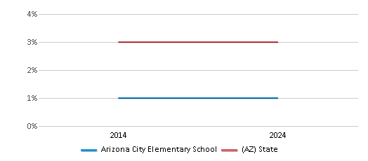 This chart presents a comparison of the percentage of students who identify as Asian at Arizona City Elementary School, versus the percentage of public school students who identify as Asian in the Toltec School District (4450) and in Arizona, utilizing data collected over several years with the most recent figures pertaining to the 2023-24 school year.
