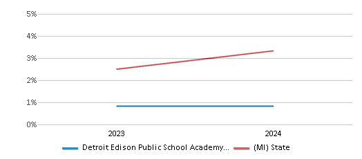 This chart presents a comparison of the percentage of students who identify as Asian at Detroit Edison Public School Academy High School, versus the percentage of public school students who identify as Asian in the Detroit Edison Public School Academy School District and in Michigan, utilizing data collected over several years with the most recent figures pertaining to the 2023-24 school year.