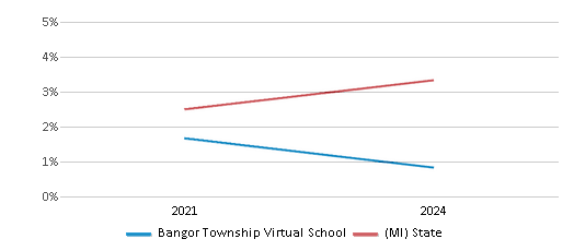 This chart presents a comparison of the percentage of students who identify as Asian at Bangor Township Virtual School, versus the percentage of public school students who identify as Asian in the Bangor Township Schools and in Michigan, utilizing data collected over several years with the most recent figures pertaining to the 2023-24 school year.