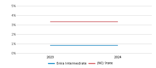 This chart presents a comparison of the percentage of students who identify as Asian at Enka Intermediate, versus the percentage of public school students who identify as Asian in the Buncombe County Schools and in North Carolina, utilizing data collected over several years with the most recent figures pertaining to the 2023-24 school year.