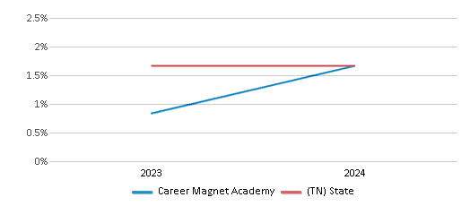 This chart presents a comparison of the percentage of students who identify as Asian at Career Magnet Academy, versus the percentage of public school students who identify as Asian in the Knox County School District and in Tennessee, utilizing data collected over several years with the most recent figures pertaining to the 2023-24 school year.