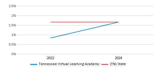 This chart presents a comparison of the percentage of students who identify as Asian at Tennessee Virtual Learning Academy, versus the percentage of public school students who identify as Asian in the Washington County School District and in Tennessee, utilizing data collected over several years with the most recent figures pertaining to the 2023-24 school year.