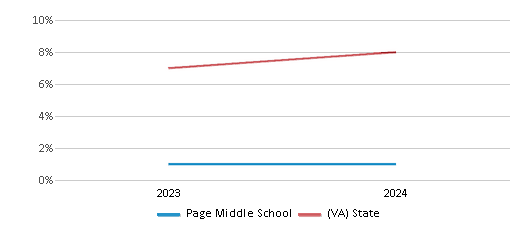 This chart presents a comparison of the percentage of students who identify as Asian at Page Middle School, versus the percentage of public school students who identify as Asian in the Gloucester County Public Schools and in Virginia, utilizing data collected over several years with the most recent figures pertaining to the 2023-24 school year.
