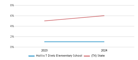 This chart presents a comparison of the percentage of students who identify as Asian at Hollis T Dietz Elementary School, versus the percentage of public school students who identify as Asian in the Crandall Independent School District and in Texas, utilizing data collected over several years with the most recent figures pertaining to the 2023-24 school year.