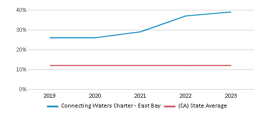 This chart displays the percentage of Asian students in Connecting Waters Charter - East Bay and the percentage of Asian public school students in California by year, with the latest 2022-23 school year data. This chart displays the percentage of Asian students in Connecting Waters Charter - East Bay and the percentage of Asian public school students in California by year, with the latest 2022-23 school year data.