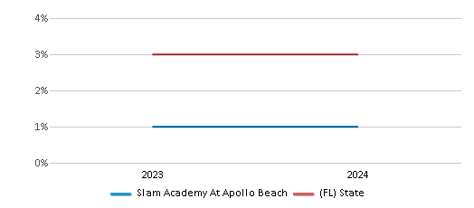 This chart presents a comparison of the percentage of students who identify as Asian at Slam Academy At Apollo Beach, versus the percentage of public school students who identify as Asian in the Hillsborough School District and in Florida, utilizing data collected over several years with the most recent figures pertaining to the 2023-24 school year.