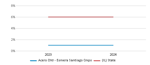 This chart presents a comparison of the percentage of students who identify as Asian at Acero Chtr - Esmera Santiago Cmps, versus the percentage of public school students who identify as Asian in the Chicago 51����s District 299 and in Illinois, utilizing data collected over several years with the most recent figures pertaining to the 2023-24 school year.