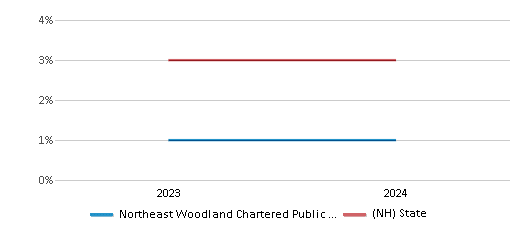 This chart presents a comparison of the percentage of students who identify as Asian at Northeast Woodland Chartered 51����, versus the percentage of public school students who identify as Asian in the Northeast Woodland Chartered 51���� District and in New Hampshire, utilizing data collected over several years with the most recent figures pertaining to the 2023-24 school year.