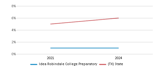 This chart presents a comparison of the percentage of students who identify as Asian at Idea Robindale College Preparatory, versus the percentage of public school students who identify as Asian in the IDEA Public Schools and in Texas, utilizing data collected over several years with the most recent figures pertaining to the 2023-24 school year.
