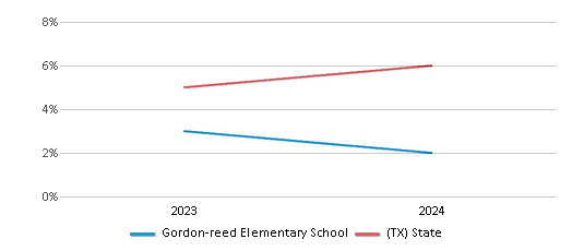 This chart presents a comparison of the percentage of students who identify as Asian at Gordon-reed Elementary School, versus the percentage of public school students who identify as Asian in the Conroe Independent School District and in Texas, utilizing data collected over several years with the most recent figures pertaining to the 2023-24 school year.