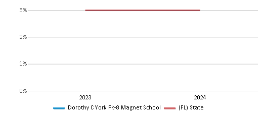 This chart presents a comparison of the percentage of students who identify as Asian at Dorothy C York Pk-8 Magnet School, versus the percentage of public school students who identify as Asian in the Hillsborough School District and in Florida, utilizing data collected over several years with the most recent figures pertaining to the 2023-24 school year.