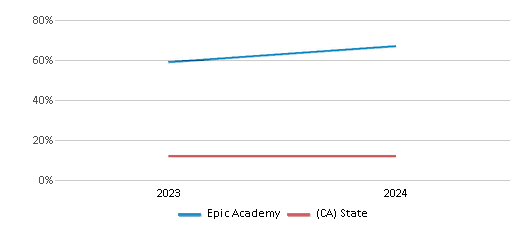 This chart presents a comparison of the percentage of students who identify as Asian at Epic Academy, versus the percentage of public school students who identify as Asian in the Epic Academy School District and in California, utilizing data collected over several years with the most recent figures pertaining to the 2023-24 school year.