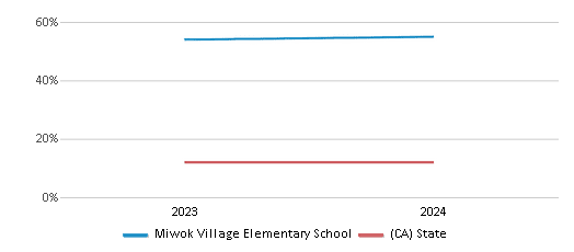 This chart presents a comparison of the percentage of students who identify as Asian at Miwok Village Elementary School, versus the percentage of public school students who identify as Asian in the Elk Grove Unified School District and in California, utilizing data collected over several years with the most recent figures pertaining to the 2023-24 school year.