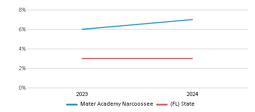 This chart presents a comparison of the percentage of students who identify as Asian at Mater Academy Narcoossee, versus the percentage of public school students who identify as Asian in the Orange School District and in Florida, utilizing data collected over several years with the most recent figures pertaining to the 2023-24 school year.