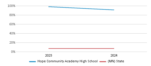 This chart presents a comparison of the percentage of students who identify as Asian at Hope Community Academy High School, versus the percentage of public school students who identify as Asian in the HOPE Community Academy School District and in Minnesota, utilizing data collected over several years with the most recent figures pertaining to the 2023-24 school year.