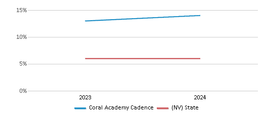 This chart presents a comparison of the percentage of students who identify as Asian at Coral Academy Cadence, versus the percentage of public school students who identify as Asian in the State Sponsored Charter Schools and in Nevada, utilizing data collected over several years with the most recent figures pertaining to the 2023-24 school year.