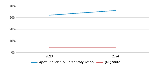 This chart presents a comparison of the percentage of students who identify as Asian at Apex Friendship Elementary School, versus the percentage of public school students who identify as Asian in the Wake County Schools and in North Carolina, utilizing data collected over several years with the most recent figures pertaining to the 2023-24 school year.