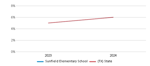 This chart presents a comparison of the percentage of students who identify as Asian at Sunfield Elementary School, versus the percentage of public school students who identify as Asian in the Hays Consolidated Independent School District and in Texas, utilizing data collected over several years with the most recent figures pertaining to the 2023-24 school year.