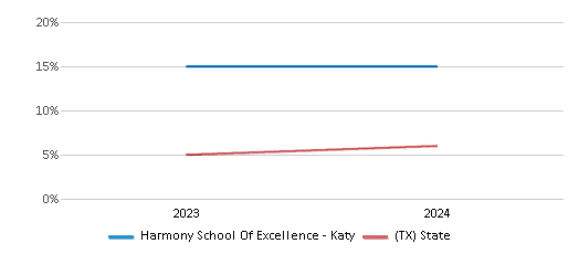 This chart presents a comparison of the percentage of students who identify as Asian at Harmony School Of Excellence - Katy, versus the percentage of public school students who identify as Asian in the Harmony Public Schools - Houston North and in Texas, utilizing data collected over several years with the most recent figures pertaining to the 2023-24 school year.