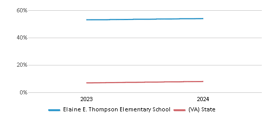 This chart presents a comparison of the percentage of students who identify as Asian at Elaine E. Thompson Elementary School, versus the percentage of public school students who identify as Asian in the Loudoun County 51����s and in Virginia, utilizing data collected over several years with the most recent figures pertaining to the 2023-24 school year.