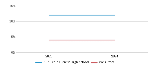 This chart presents a comparison of the percentage of students who identify as Asian at Sun Prairie West High School, versus the percentage of public school students who identify as Asian in the Sun Prairie Area School District and in Wisconsin, utilizing data collected over several years with the most recent figures pertaining to the 2023-24 school year.