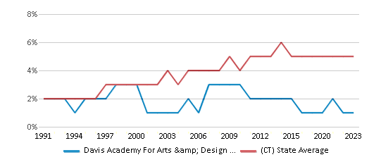 Asian Student Percentage Comparison Over Years (1991-2023) This chart presents a comparison of the percentage of students who identify as Asian at Davis Academy For Arts & Design Innovation, versus the percentage of public school students who identify as Asian in the New Haven School District and in Connecticut, utilizing data collected over several years with the most recent figures pertaining to the 2022-23 school year.