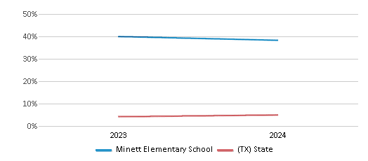 This chart presents a comparison of the percentage of students who identify as Asian at Minett Elementary School, versus the percentage of public school students who identify as Asian in the Frisco Independent School District and in Texas, utilizing data collected over several years with the most recent figures pertaining to the 2023-24 school year.