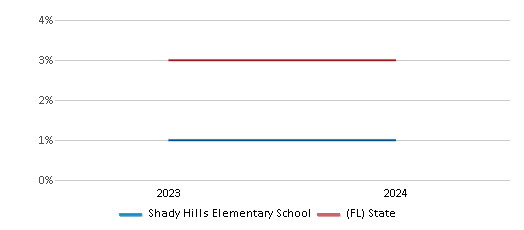 This chart presents a comparison of the percentage of students who identify as Asian at Shady Hills Elementary School, versus the percentage of public school students who identify as Asian in the Pasco School District and in Florida, utilizing data collected over several years with the most recent figures pertaining to the 2023-24 school year.