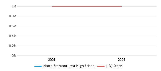 This chart presents a comparison of the percentage of students who identify as Asian at North Fremont Jr/sr High School, versus the percentage of public school students who identify as Asian in the Fremont County Joint School District and in Idaho, utilizing data collected over several years with the most recent figures pertaining to the 2023-24 school year.