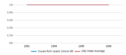 This chart displays the percentage of Asian students in Susan Roll Leach School 68 and the percentage of Asian public school students in Indiana by year, with the latest 1995-96 school year data. This chart displays the percentage of Asian students in Susan Roll Leach School 68 and the percentage of Asian public school students in Indiana by year, with the latest 1995-96 school year data.