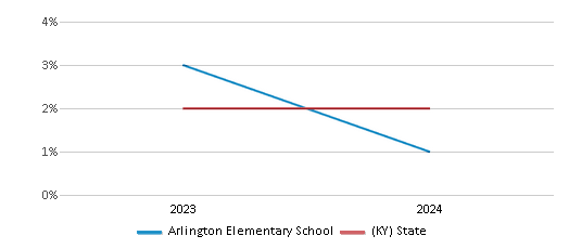 This chart presents a comparison of the percentage of students who identify as Asian at Arlington Elementary School, versus the percentage of public school students who identify as Asian in the Fayette County School District and in Kentucky, utilizing data collected over several years with the most recent figures pertaining to the 2023-24 school year.
