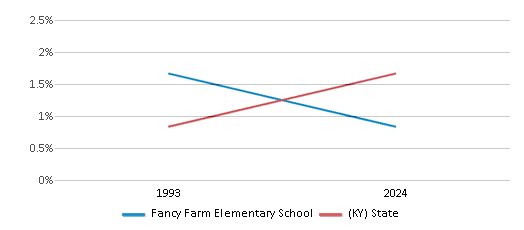 This chart presents a comparison of the percentage of students who identify as Asian at Fancy Farm Elementary School, versus the percentage of public school students who identify as Asian in the Graves County School District and in Kentucky, utilizing data collected over several years with the most recent figures pertaining to the 2023-24 school year.