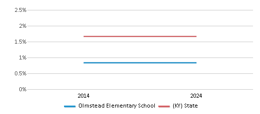 This chart presents a comparison of the percentage of students who identify as Asian at Olmstead Elementary School, versus the percentage of public school students who identify as Asian in the Logan County School District and in Kentucky, utilizing data collected over several years with the most recent figures pertaining to the 2023-24 school year.